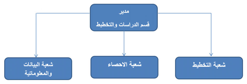 Department-of-Studies-and-planning-Dep-structure-1024x350